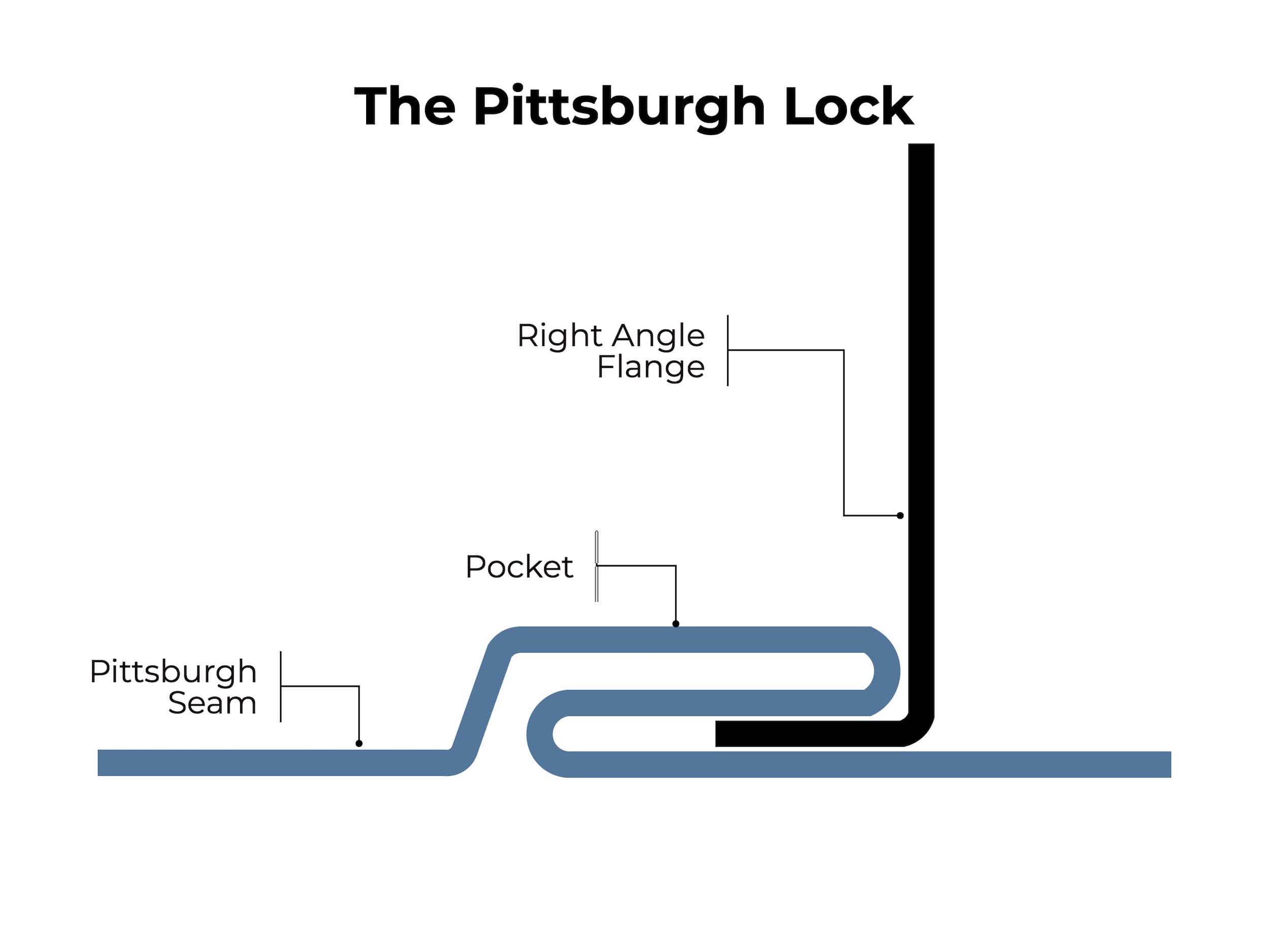 136981 Lockformer 20ga Pittsburgh Rollformer - Image 3